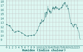 Courbe de l'humidex pour Vichy (03)