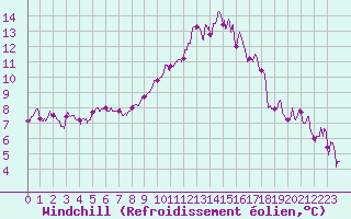 Courbe du refroidissement olien pour Angers-Beaucouz (49)