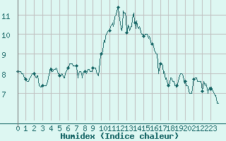 Courbe de l'humidex pour Saint-Brieuc (22)