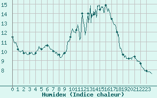Courbe de l'humidex pour Saint-Germain-de-Lusignan (17)