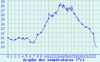 Courbe de tempratures pour Nmes - Garons (30)