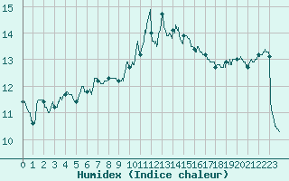 Courbe de l'humidex pour Vannes-Sn (56)