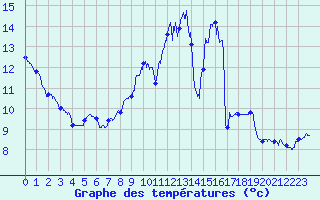 Courbe de tempratures pour Alenon (61)