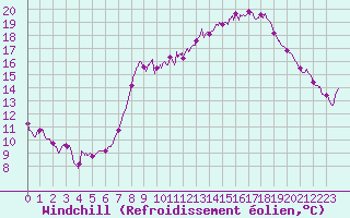 Courbe du refroidissement olien pour Vauxrenard (69)