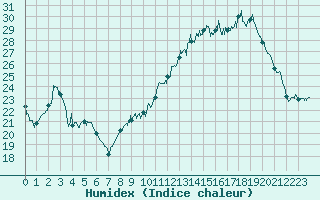 Courbe de l'humidex pour Saint-Quentin (02)