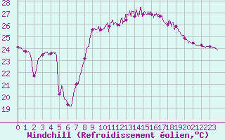 Courbe du refroidissement olien pour Montpellier (34)