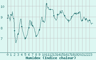 Courbe de l'humidex pour Alistro (2B)