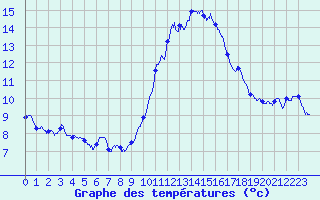 Courbe de tempratures pour Cap Cpet (83)