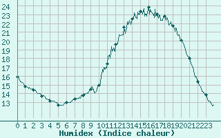 Courbe de l'humidex pour Beauvais (60)