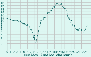 Courbe de l'humidex pour Avignon (84)