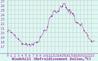 Courbe du refroidissement olien pour Orlans (45)