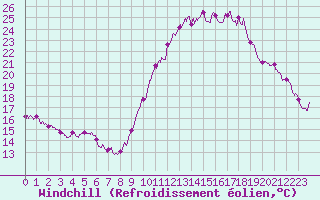 Courbe du refroidissement olien pour Istres (13)
