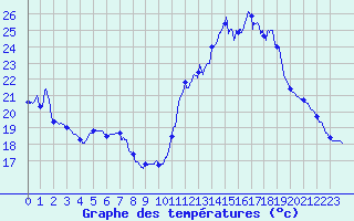 Courbe de tempratures pour Chteau-Chinon (58)