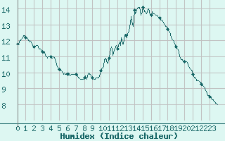 Courbe de l'humidex pour Ste (34)