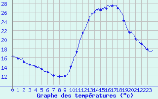 Courbe de tempratures pour Dax (40)