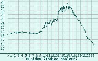 Courbe de l'humidex pour Orly (91)