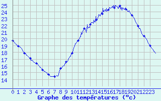 Courbe de tempratures pour Metz (57)