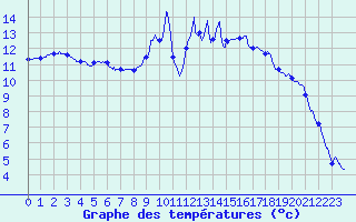 Courbe de tempratures pour Avord (18)
