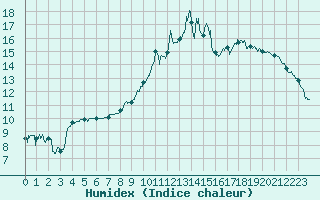 Courbe de l'humidex pour Saint-Quentin (02)