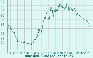 Courbe de l'humidex pour Le Talut - Belle-Ile (56)
