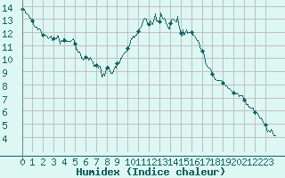 Courbe de l'humidex pour Frignicourt (51)