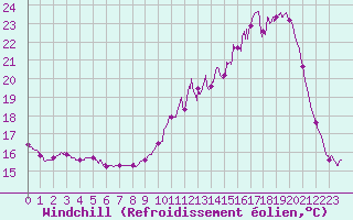 Courbe du refroidissement olien pour Nemours (77)