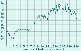 Courbe de l'humidex pour Saint Gervais (33)