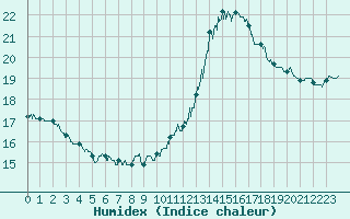 Courbe de l'humidex pour Cognac (16)