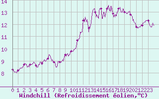 Courbe du refroidissement olien pour Pointe du Raz (29)