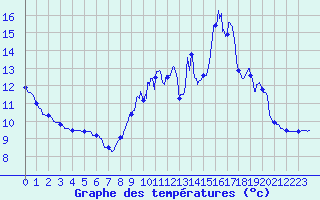 Courbe de tempratures pour Guret Saint-Laurent (23)