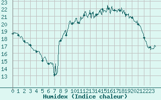 Courbe de l'humidex pour Ploudalmezeau (29)