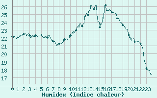 Courbe de l'humidex pour Montauban (82)