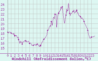 Courbe du refroidissement olien pour Albi (81)