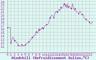 Courbe du refroidissement olien pour Rouen (76)