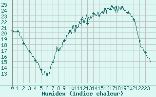 Courbe de l'humidex pour Savigny sur Clairis (89)