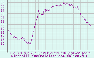 Courbe du refroidissement olien pour Ajaccio - Campo dell