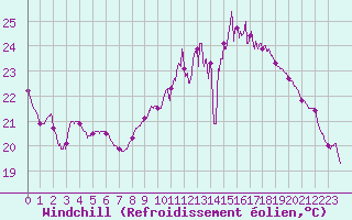 Courbe du refroidissement olien pour Paray-le-Monial - St-Yan (71)