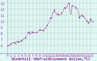 Courbe du refroidissement olien pour Chlons-en-Champagne (51)