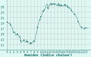 Courbe de l'humidex pour Cazaux (33)