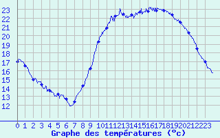 Courbe de tempratures pour Lorient (56)