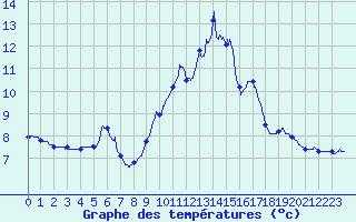 Courbe de tempratures pour Chamonix-Mont-Blanc (74)