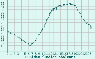 Courbe de l'humidex pour Metz (57)