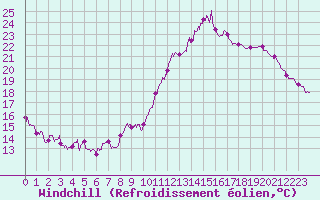 Courbe du refroidissement olien pour Toulouse-Blagnac (31)