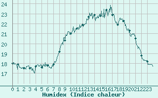 Courbe de l'humidex pour Ploumanac'h (22)