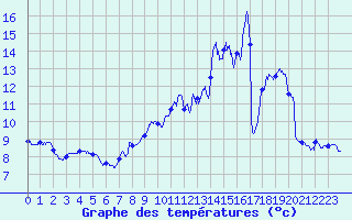 Courbe de tempratures pour Langres (52) 