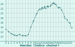 Courbe de l'humidex pour Quimper (29)