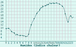 Courbe de l'humidex pour Bergerac (24)