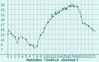 Courbe de l'humidex pour Angers-Marc (49)