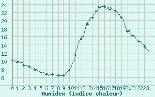 Courbe de l'humidex pour Poitiers (86)