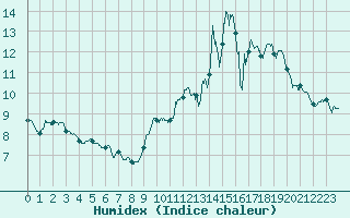 Courbe de l'humidex pour Saint Witz (95)